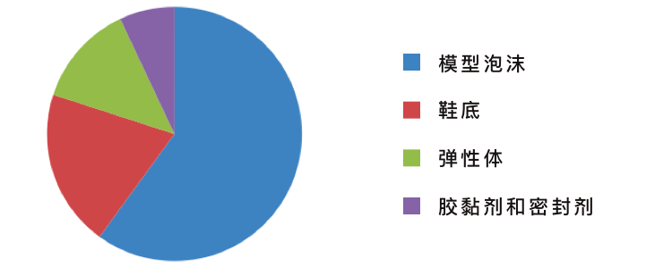 佳化化学改性多异氰酸酯 佳化化学改性多异氰酸酯
