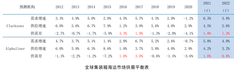全球集装箱海运市场供需平衡表 全球集装箱海运市场供需平衡表