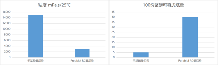 Purabiol RC曼尼希聚醚多元醇 VS 壬基酚曼尼希聚醚多元醇 Purabiol RC曼尼希聚醚多元醇 VS 壬基酚曼尼希聚醚多元醇
