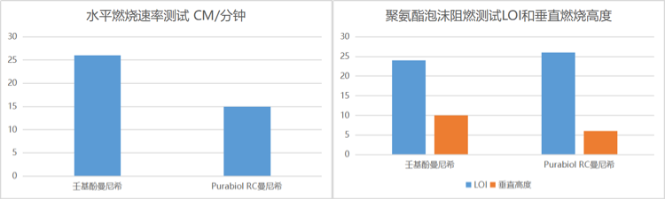 Purabiol RC曼尼希聚醚多元醇阻燃性 Purabiol RC曼尼希聚醚多元醇阻燃性