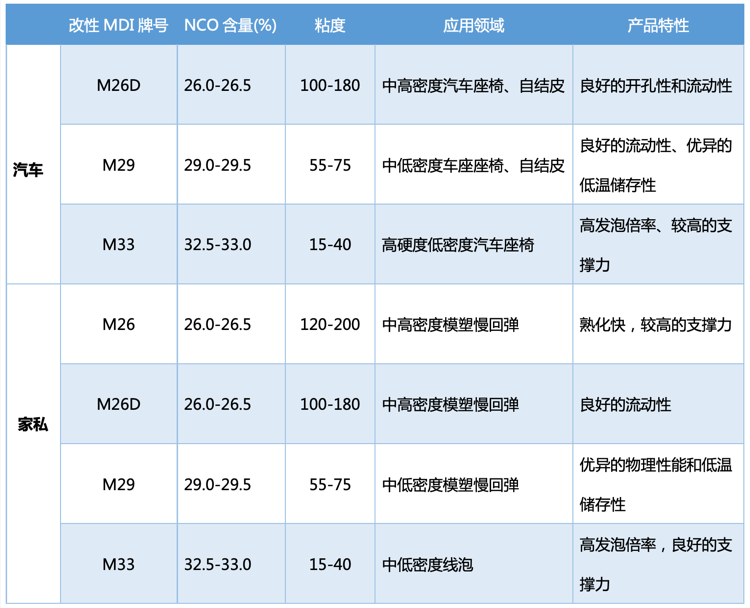佳化改性MDI 佳化改性MDI