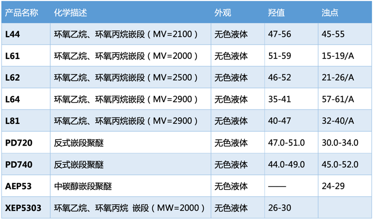 佳化-嵌段聚醚 佳化-嵌段聚醚