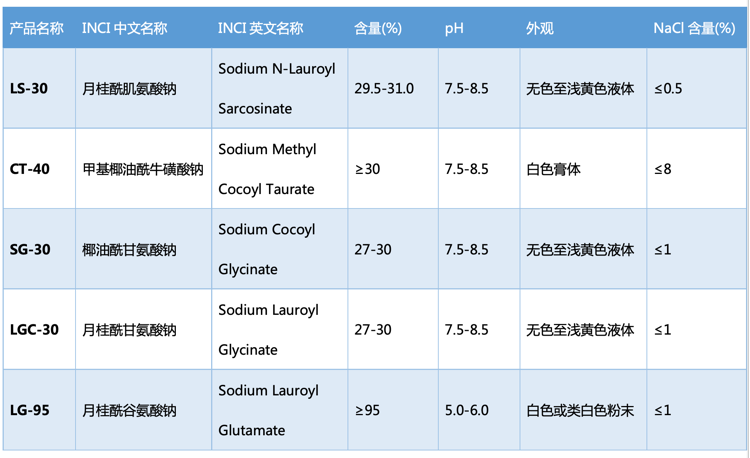 氨基酸表活 氨基酸表活