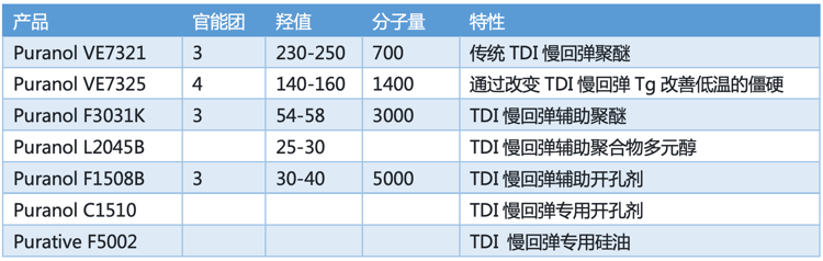 TDI慢回弹解决方案 TDI慢回弹解决方案