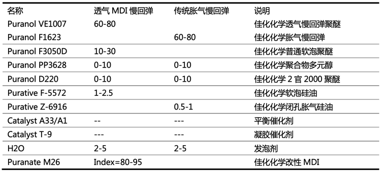 发泡配方测试 发泡配方测试