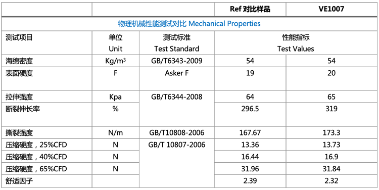 其他泡沫性能测试 其他泡沫性能测试