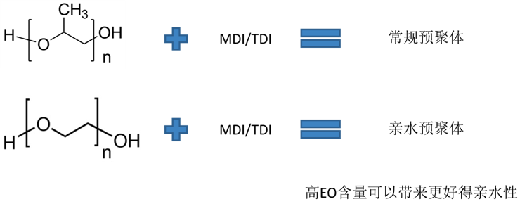 亲水预聚体 亲水预聚体